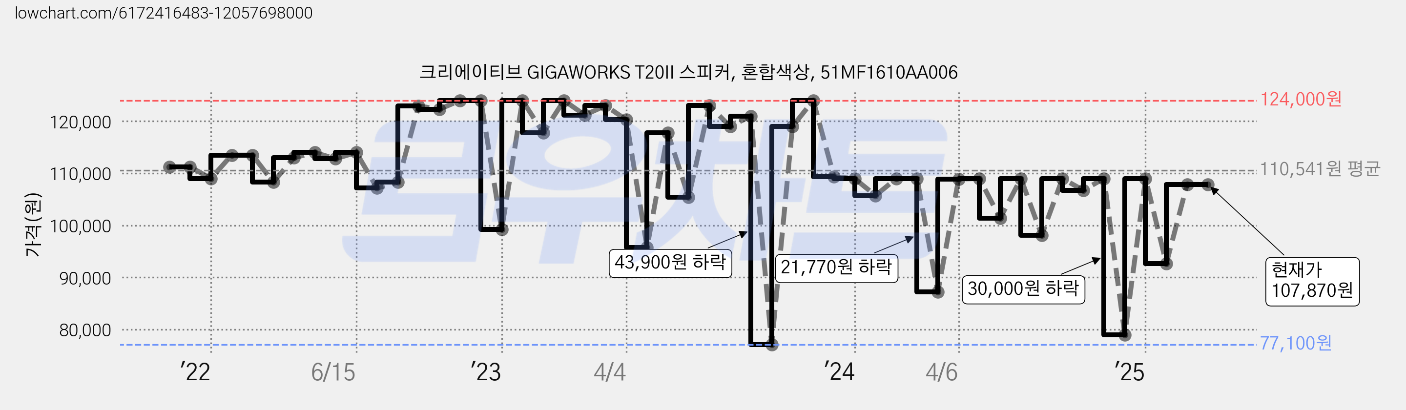 크리에이티브 GIGAWORKS T20II 스피커, 혼합색상, 51MF1610AA006 가격 변동 차트, 현재가 107,870원, 관측 최저가 77,100원