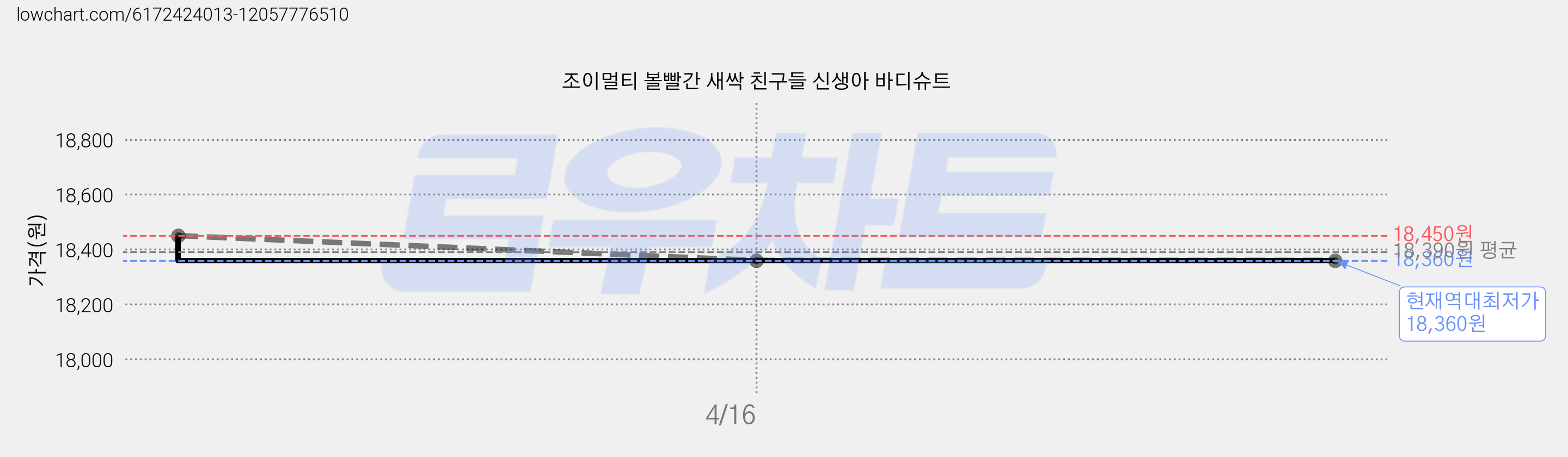 조이멀티 볼빨간 새싹 친구들 신생아 바디슈트 가격 변동 차트, 현재가 18,360원, 역대최저가