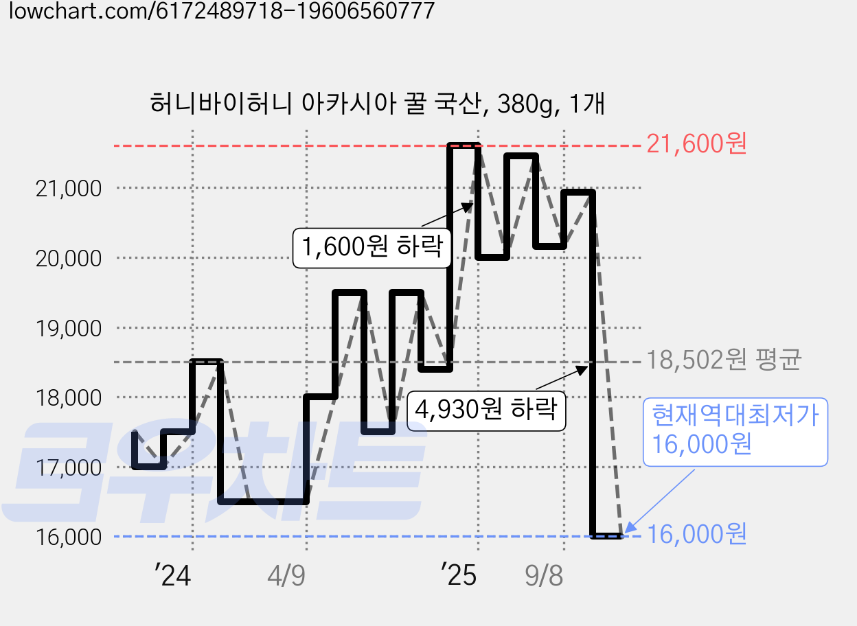 허니바이허니 아카시아 꿀 국산, 380g, 1개 가격 변동 차트, 현재가 16,000원, 역대최저가