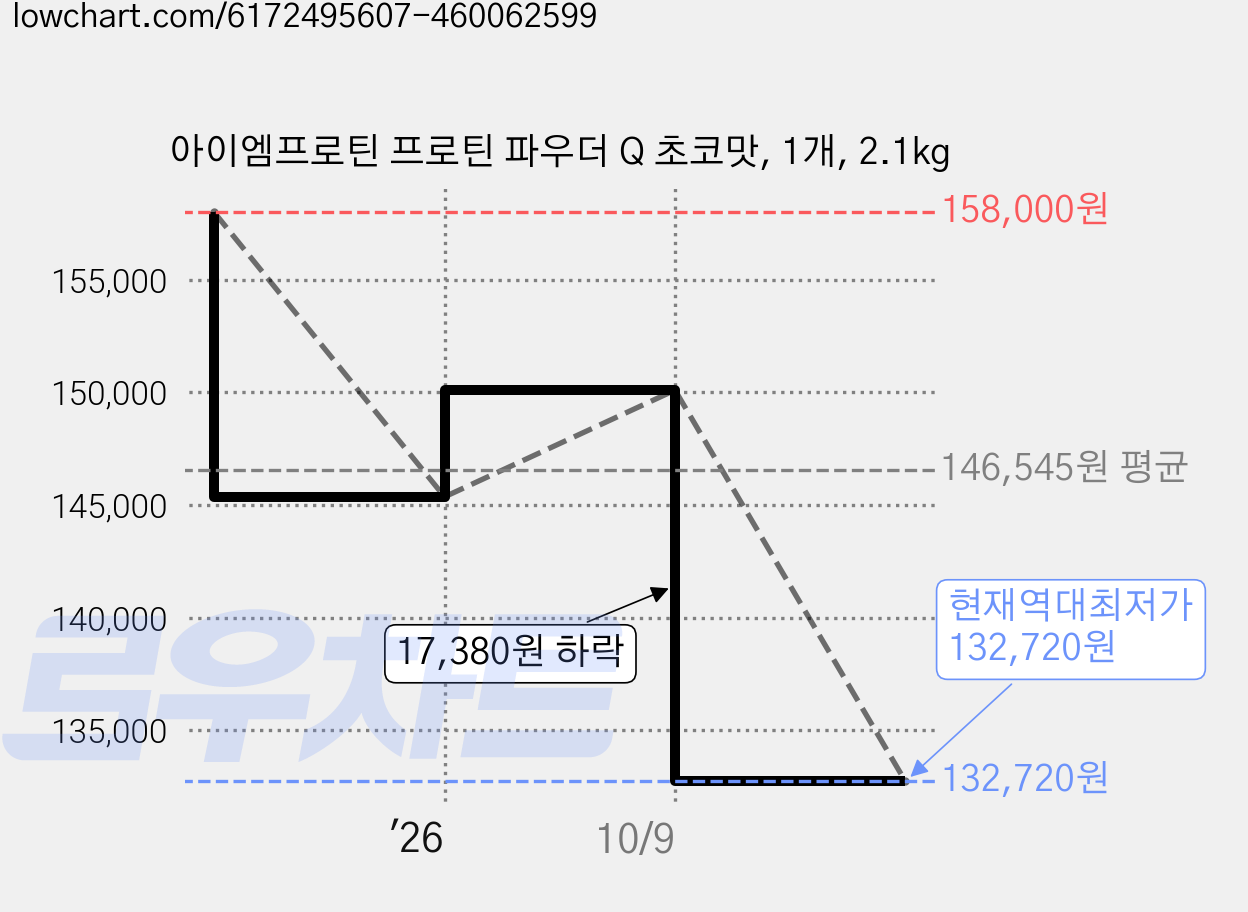 아이엠프로틴 프로틴 파우더 Q 초코맛, 1개, 2.1kg 가격 변동 차트, 현재가 132,720원, 역대최저가