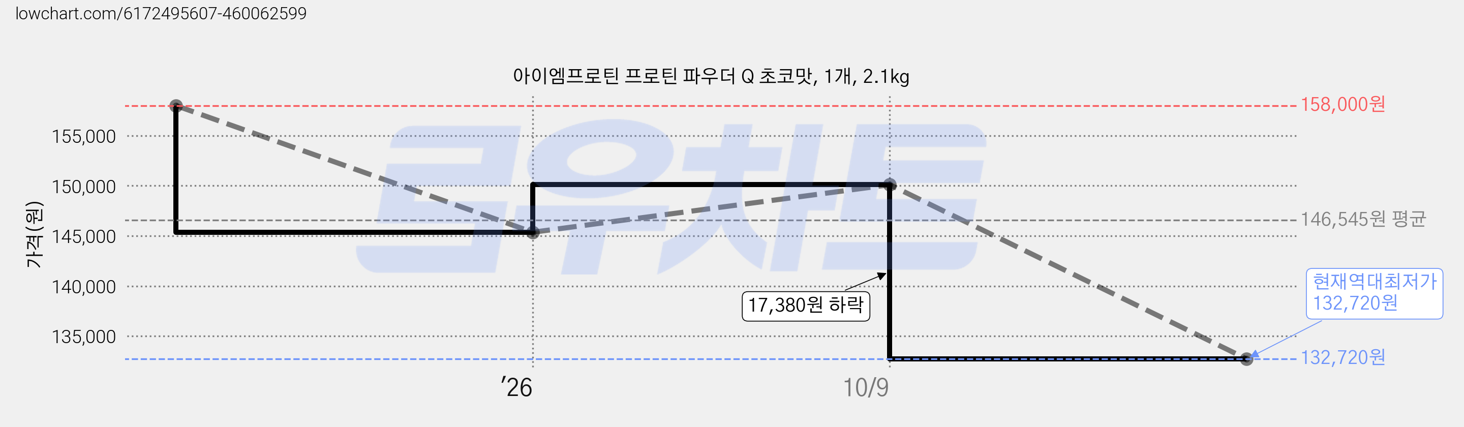 아이엠프로틴 프로틴 파우더 Q 초코맛, 1개, 2.1kg 가격 변동 차트, 현재가 132,720원, 역대최저가