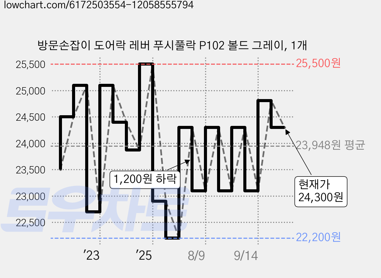 방문손잡이 도어락 레버 푸시풀락 P102 볼드 그레이, 1개 가격 변동 차트, 현재가 24,300원, 관측 최저가 22,200원