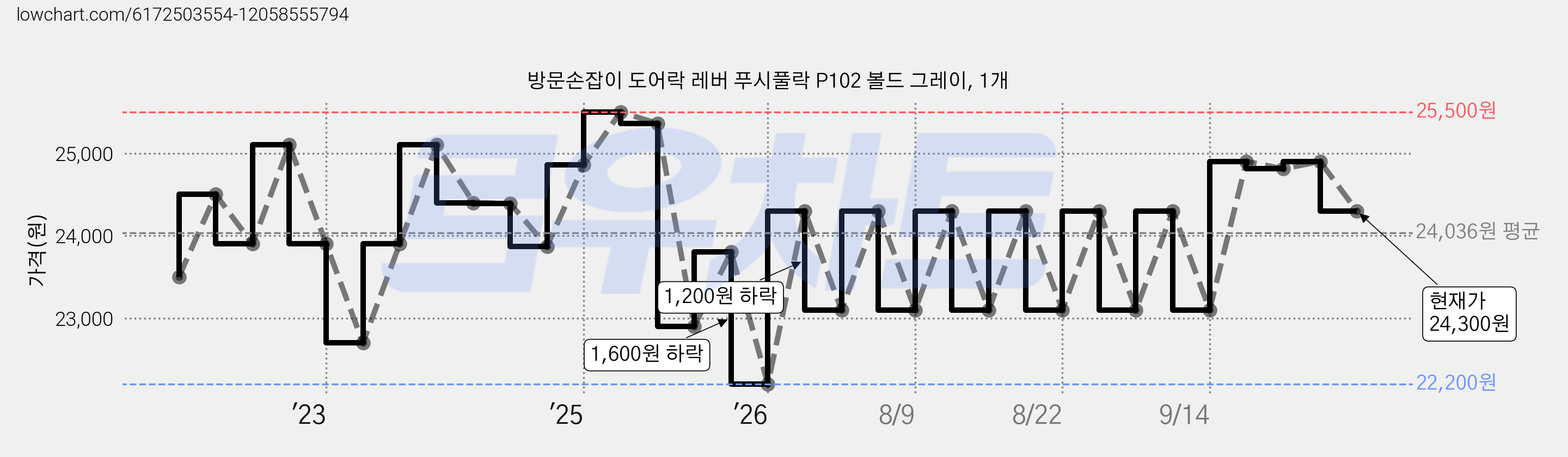 방문손잡이 도어락 레버 푸시풀락 P102 볼드 그레이, 1개 가격 변동 차트, 현재가 24,300원, 관측 최저가 22,200원