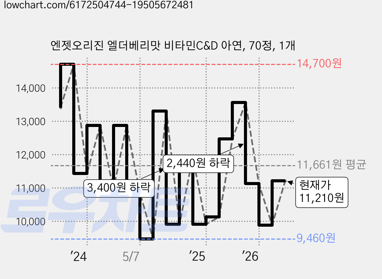 엔젯오리진 엘더베리맛 비타민C&D 아연, 70정, 1개 가격 변동 차트, 현재가 11,210원, 관측 최저가 9,460원