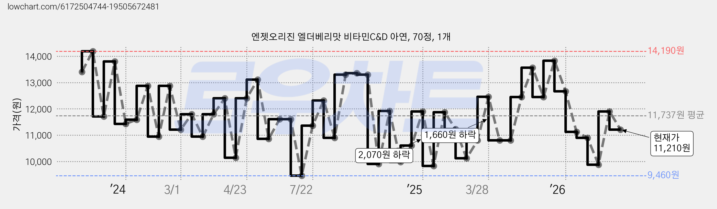 엔젯오리진 엘더베리맛 비타민C&D 아연, 70정, 1개 가격 변동 차트, 현재가 11,210원, 관측 최저가 9,460원