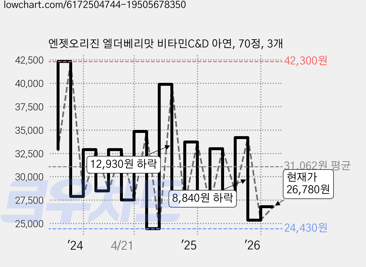 엔젯오리진 엘더베리맛 비타민C&D 아연, 70정, 3개 가격 변동 차트, 현재가 26,780원, 관측 최저가 24,350원