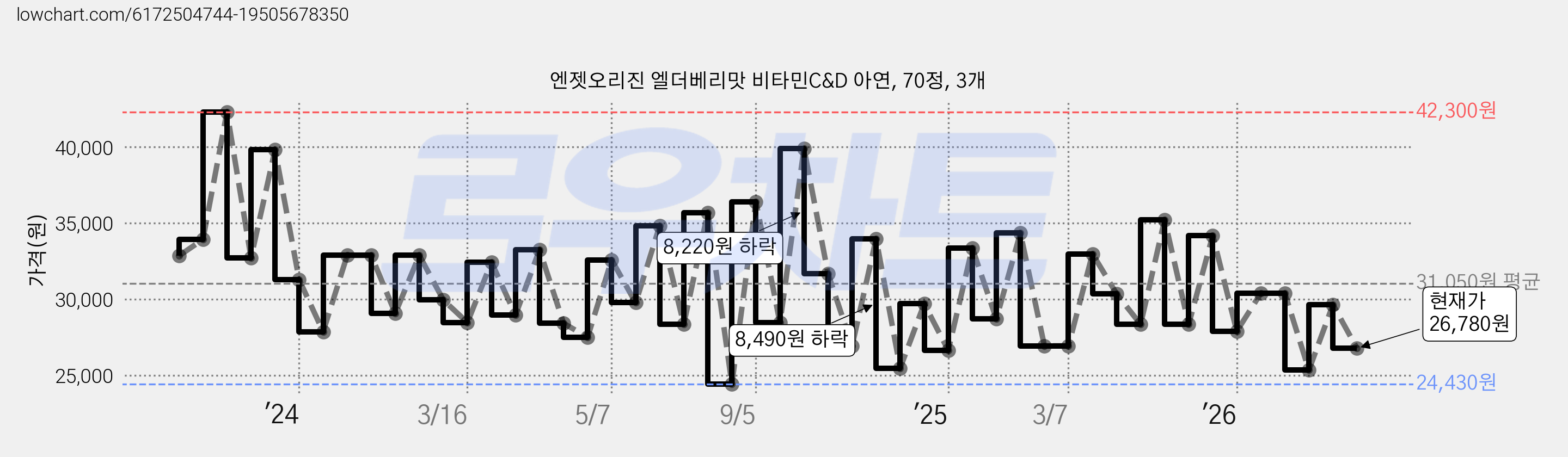 엔젯오리진 엘더베리맛 비타민C&D 아연, 70정, 3개 가격 변동 차트, 현재가 26,780원, 관측 최저가 24,350원