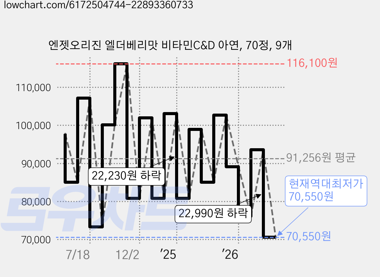 엔젯오리진 엘더베리맛 비타민C&D 아연, 70정, 9개 가격 변동 차트, 현재가 70,550원, 역대최저가