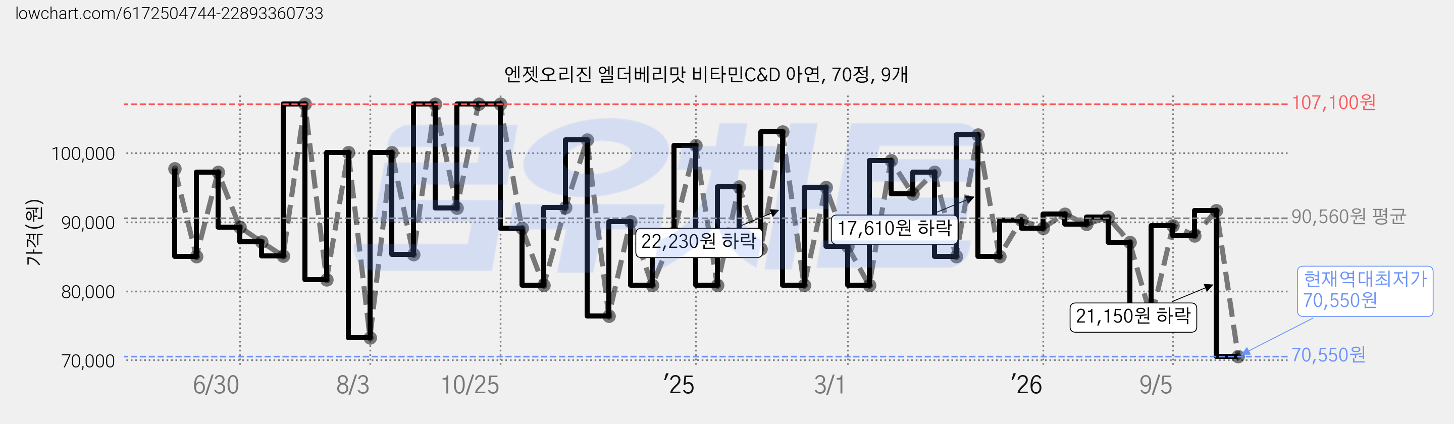엔젯오리진 엘더베리맛 비타민C&D 아연, 70정, 9개 가격 변동 차트, 현재가 70,550원, 역대최저가