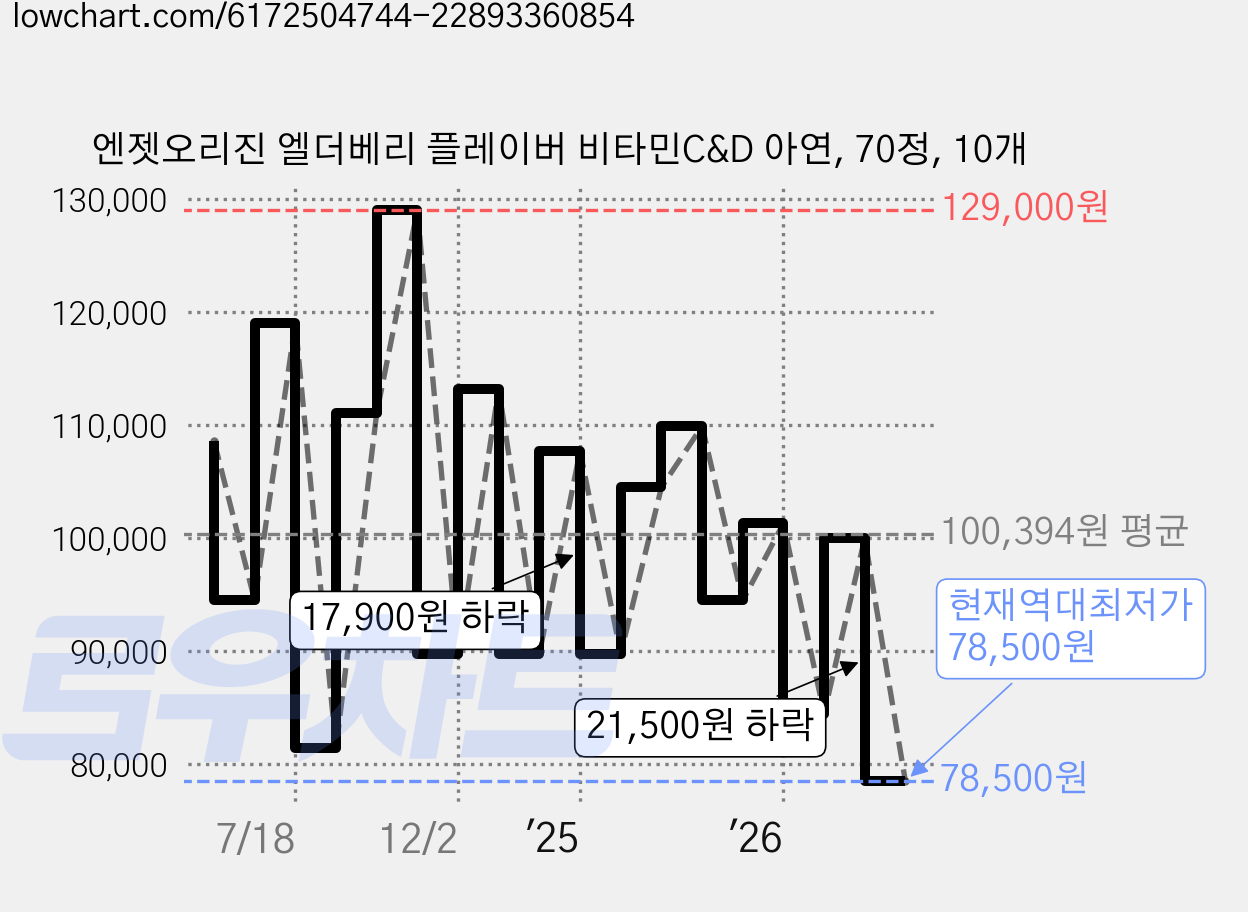 엔젯오리진 엘더베리 플레이버 비타민C&D 아연, 70정, 10개 가격 변동 차트, 현재가 78,500원, 역대최저가