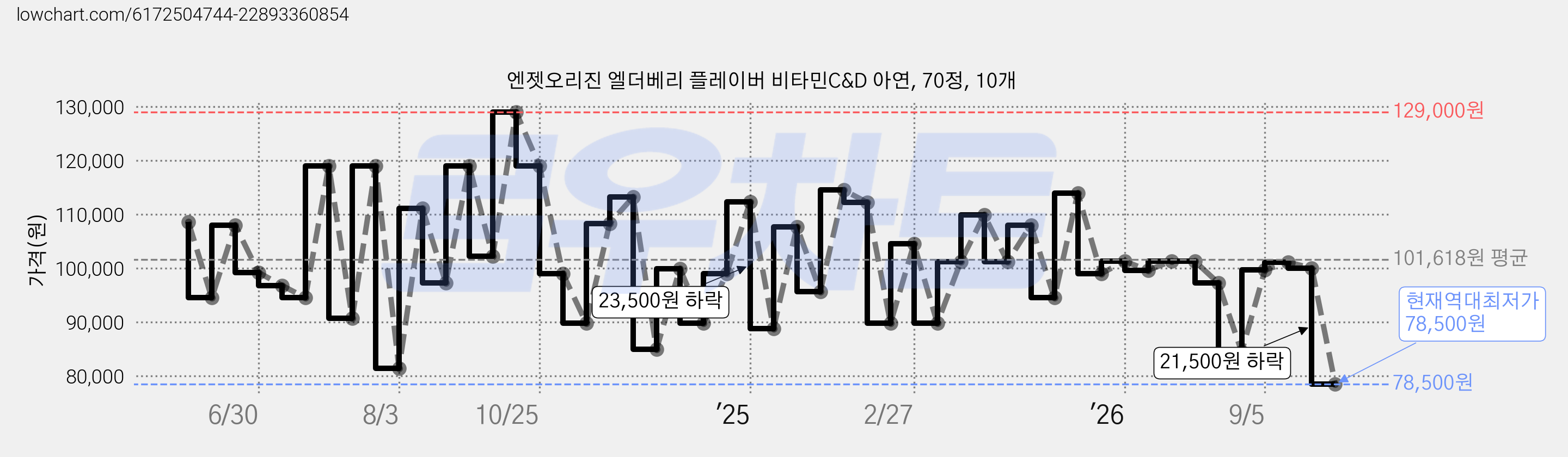 엔젯오리진 엘더베리 플레이버 비타민C&D 아연, 70정, 10개 가격 변동 차트, 현재가 78,500원, 역대최저가