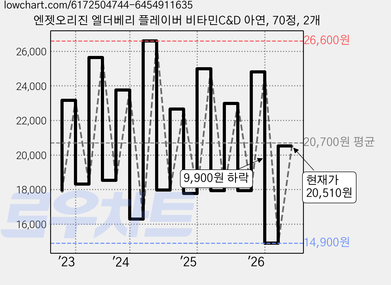 엔젯오리진 엘더베리 플레이버 비타민C&D 아연, 70정, 2개 가격 변동 차트, 현재가 20,510원, 관측 최저가 14,900원