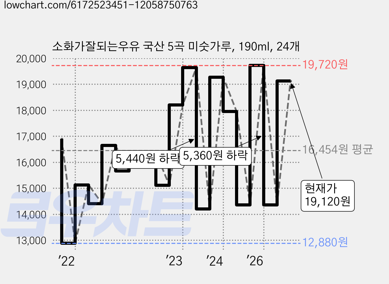 소화가잘되는우유 국산 5곡 미숫가루, 190ml, 24개 가격 변동 차트, 현재가 19,120원, 관측 최저가 12,880원