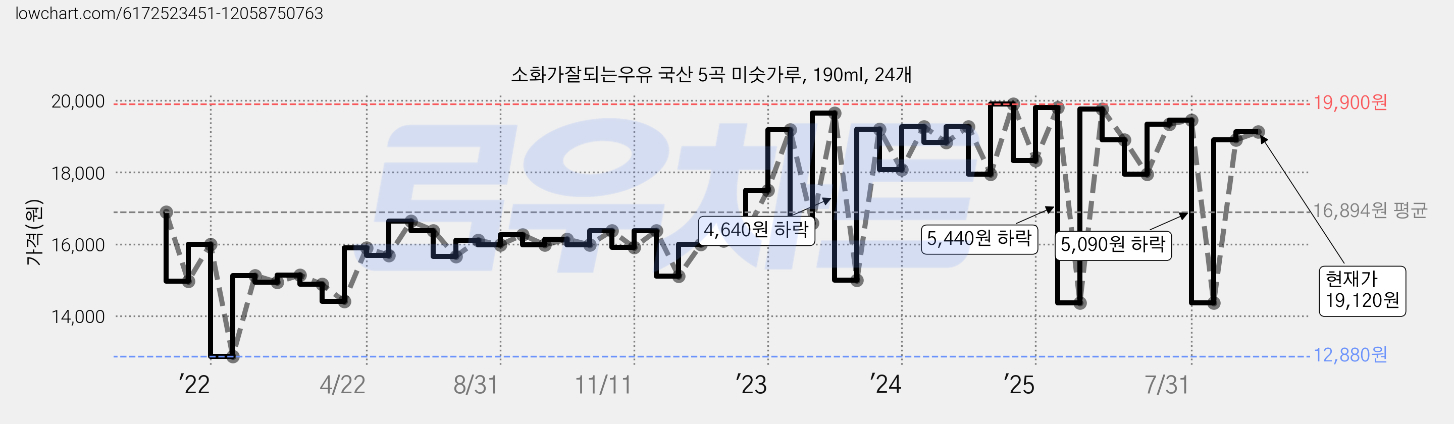 소화가잘되는우유 국산 5곡 미숫가루, 190ml, 24개 가격 변동 차트, 현재가 19,120원, 관측 최저가 12,880원