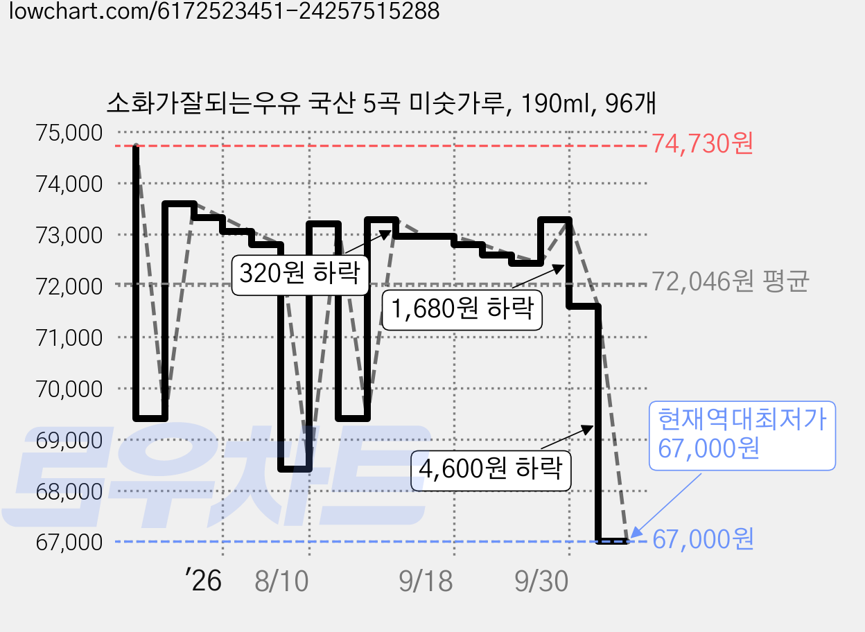 소화가잘되는우유 국산 5곡 미숫가루, 190ml, 96개 가격 변동 차트, 현재가 67,000원, 역대최저가