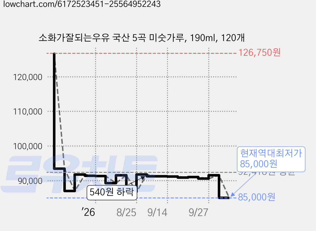 소화가잘되는우유 국산 5곡 미숫가루, 190ml, 120개 가격 변동 차트, 현재가 85,000원, 역대최저가