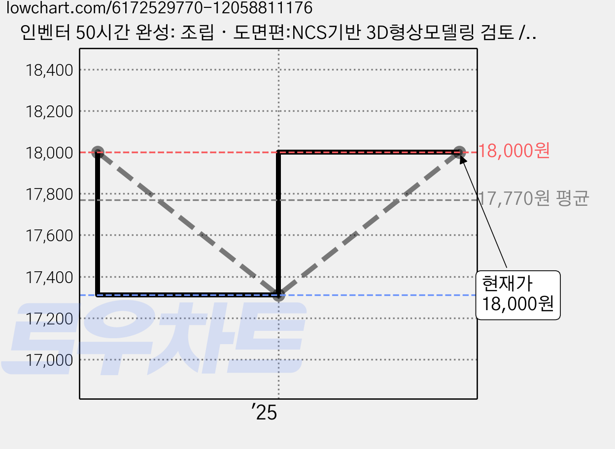 인벤터 50시간 완성: 조립ㆍ도면편:NCS기반 3D형상모델링 검토 / 유튜브 무료 동영상 강의, 피앤피북 가격 변동 차트, 현재가 18,000원, 관측 최저가 17,310원