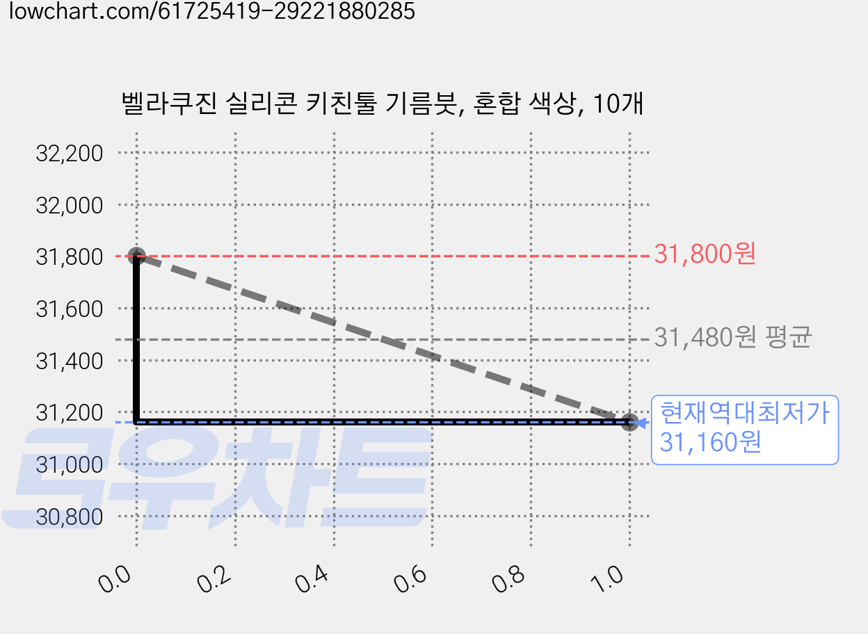 벨라쿠진 실리콘 키친툴 기름붓, 혼합 색상, 10개 가격 변동 차트, 현재가 31,160원, 역대최저가