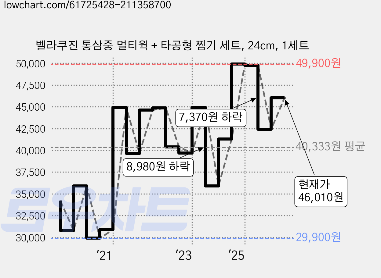 벨라쿠진 통삼중 멀티웍 + 타공형 찜기 세트, 24cm, 1세트 가격 변동 차트, 현재가 46,010원, 관측 최저가 29,900원