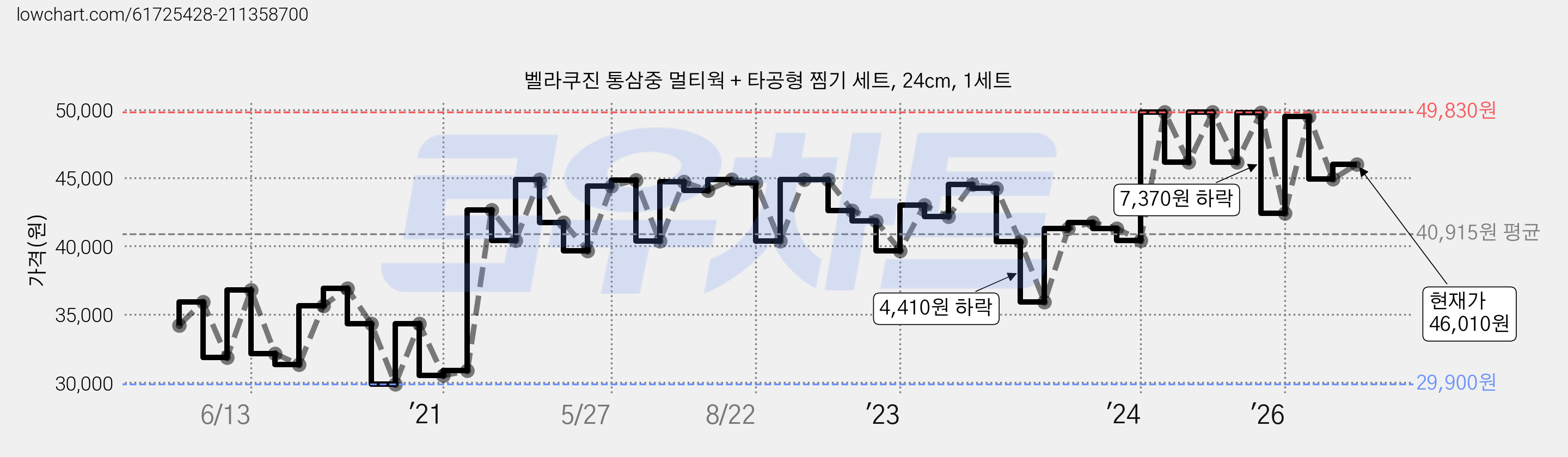 벨라쿠진 통삼중 멀티웍 + 타공형 찜기 세트, 24cm, 1세트 가격 변동 차트, 현재가 46,010원, 관측 최저가 29,900원