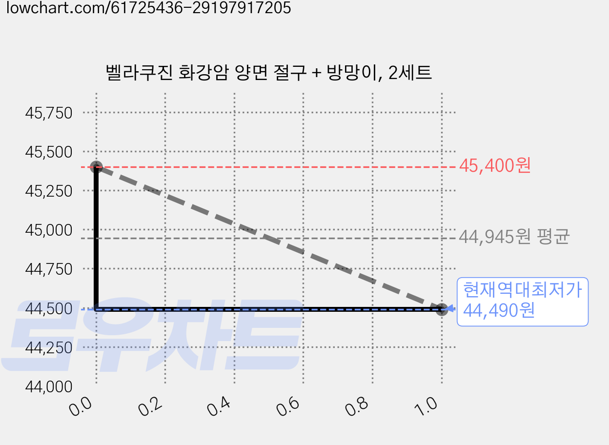벨라쿠진 화강암 양면 절구 + 방망이, 2세트 가격 변동 차트, 현재가 44,490원, 역대최저가