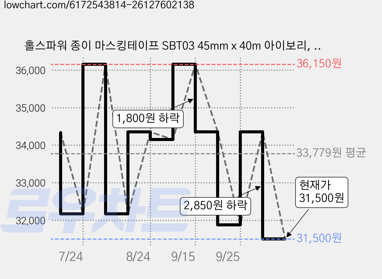홀스파워 종이 마스킹테이프 SBT03 45mm x 40m 아이보리, 18개 가격 변동 차트, 현재가 31,500원, 관측 최저가 31,160원