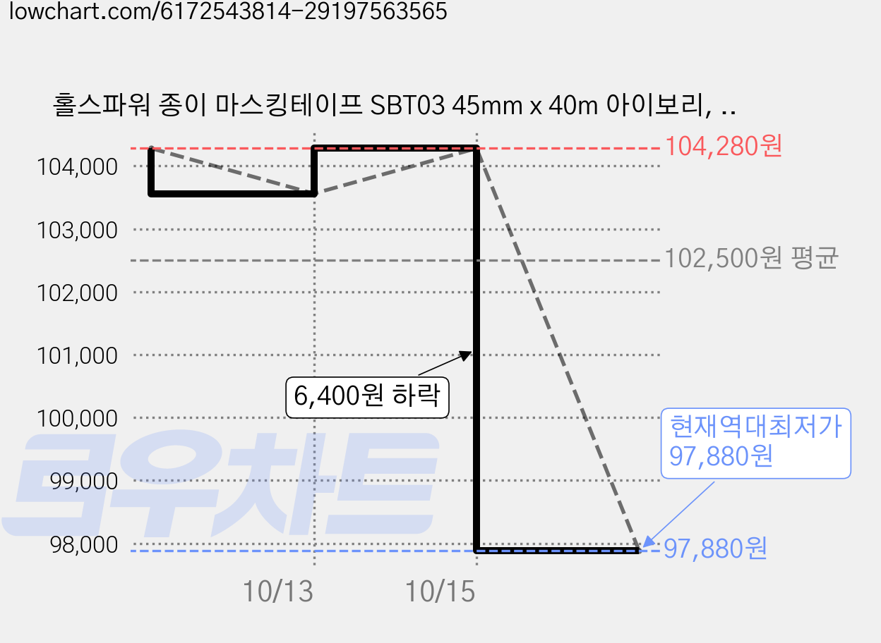 홀스파워 종이 마스킹테이프 SBT03 45mm x 40m 아이보리, 60개 가격 변동 차트, 현재가 97,880원, 역대최저가