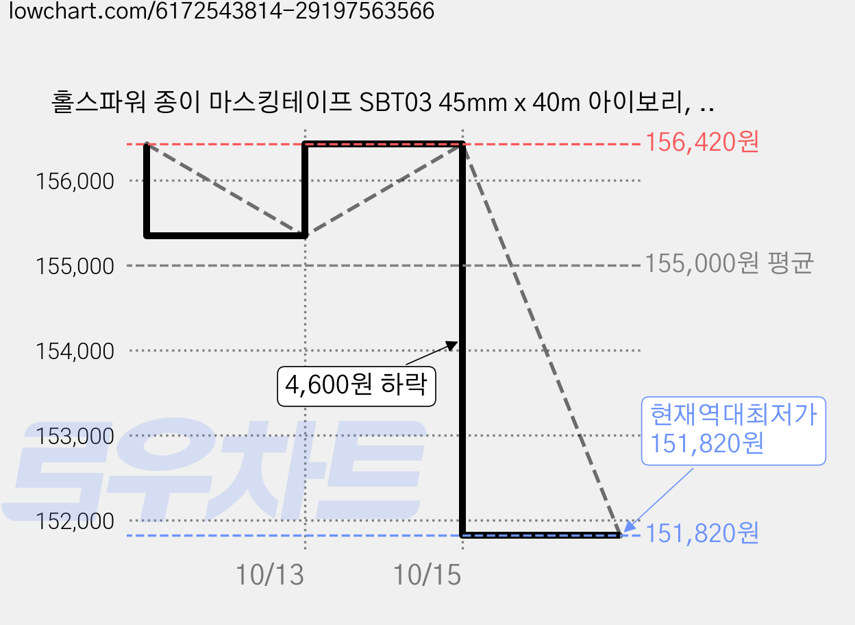 홀스파워 종이 마스킹테이프 SBT03 45mm x 40m 아이보리, 90개 가격 변동 차트, 현재가 151,820원, 역대최저가