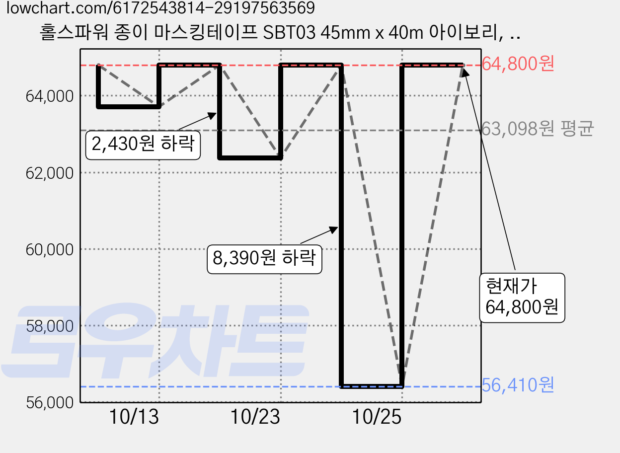 홀스파워 종이 마스킹테이프 SBT03 45mm x 40m 아이보리, 36개 가격 변동 차트, 현재가 56,410원, 역대최저가