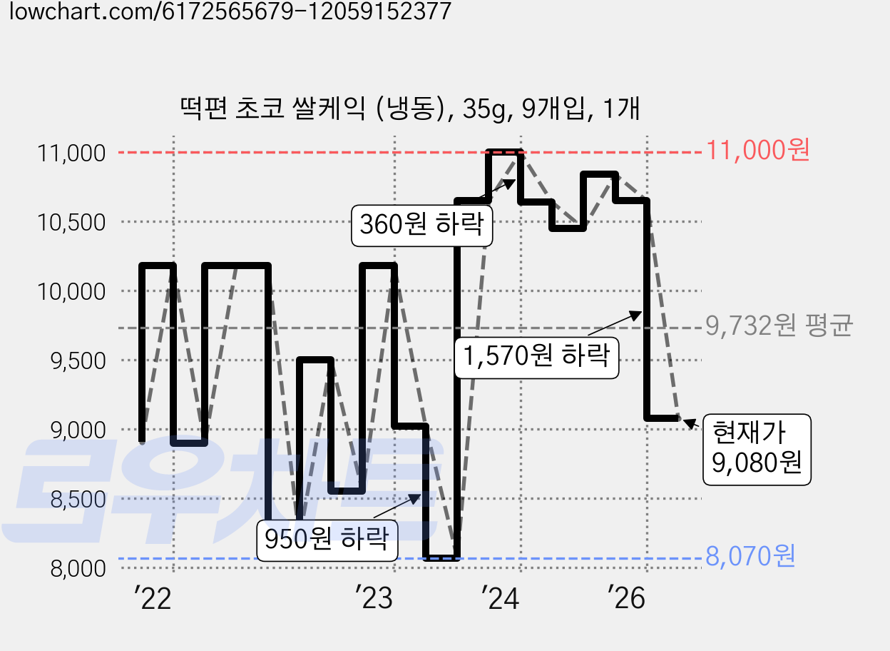떡편 초코 쌀케익 (냉동), 35g, 9개입, 1개 가격 변동 차트, 현재가 9,080원, 관측 최저가 8,070원