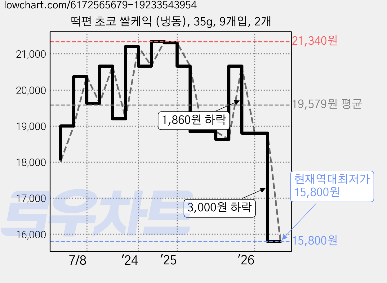떡편 초코 쌀케익 (냉동), 35g, 9개입, 2개 가격 변동 차트, 현재가 15,800원, 역대최저가