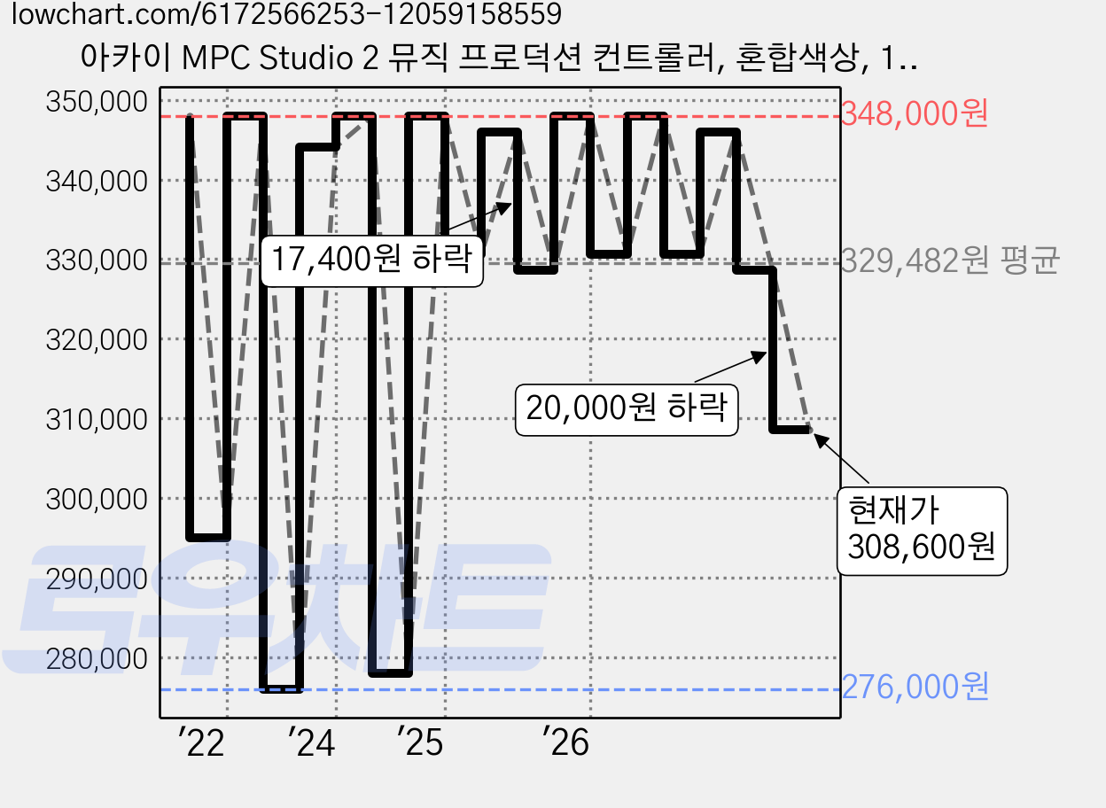 아카이 MPC Studio 2 뮤직 프로덕션 컨트롤러, 혼합색상, 1개 가격 변동 차트, 현재가 308,600원, 관측 최저가 276,000원