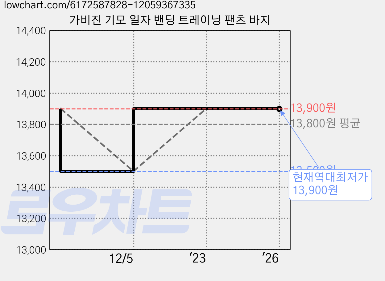 가비진 기모 일자 밴딩 트레이닝 팬츠 바지 가격 변동 차트, 현재가 13,900원, 역대최저가