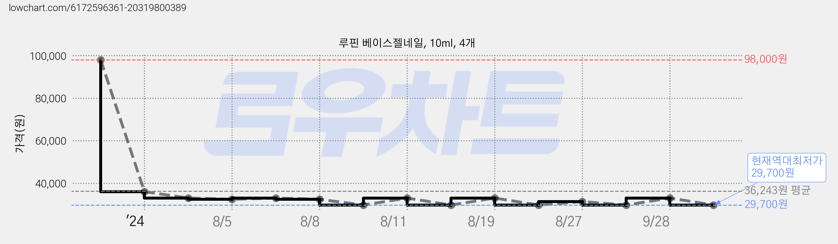 루핀 베이스젤네일, 10ml, 4개 가격 변동 차트, 현재가 29,700원, 역대최저가