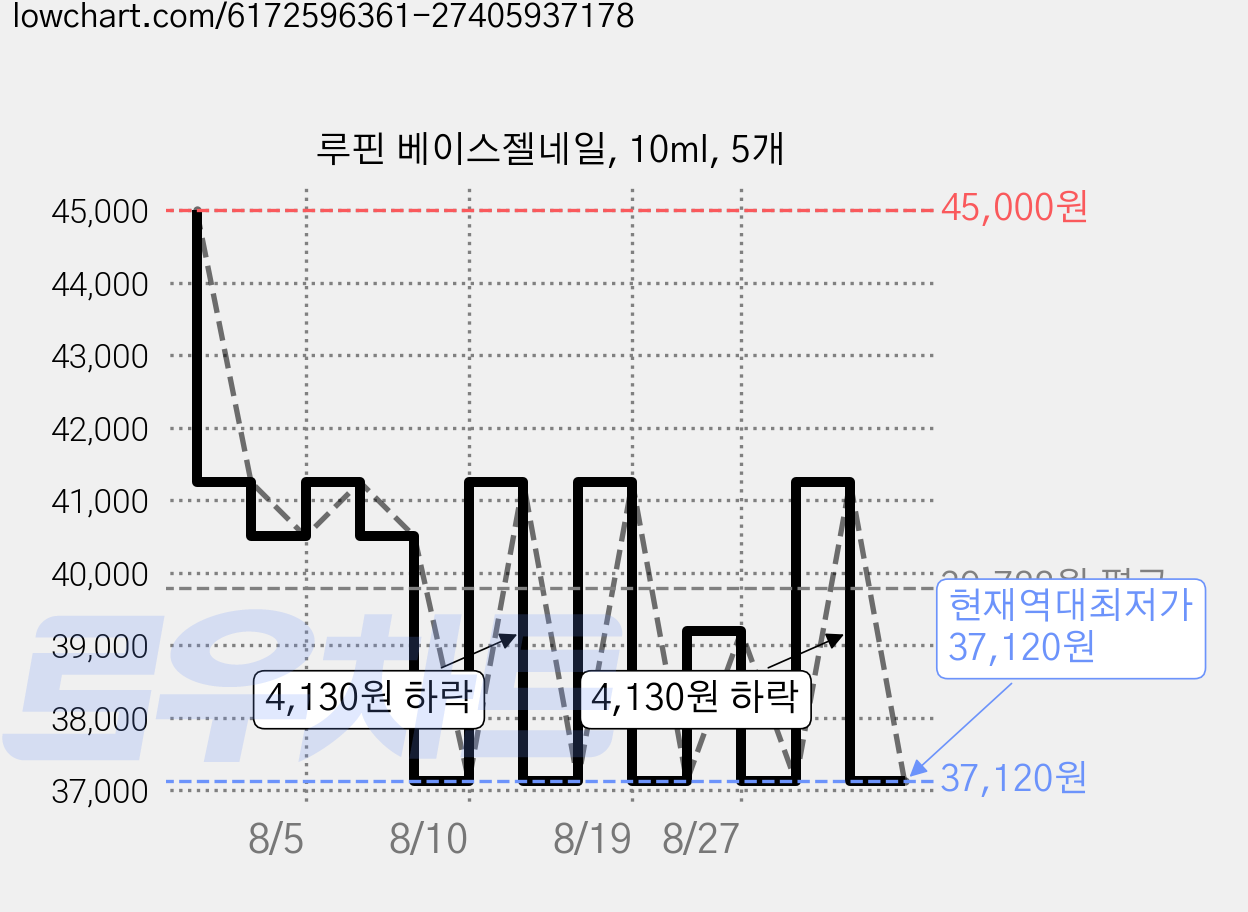 루핀 베이스젤네일, 10ml, 5개 가격 변동 차트, 현재가 37,120원, 역대최저가