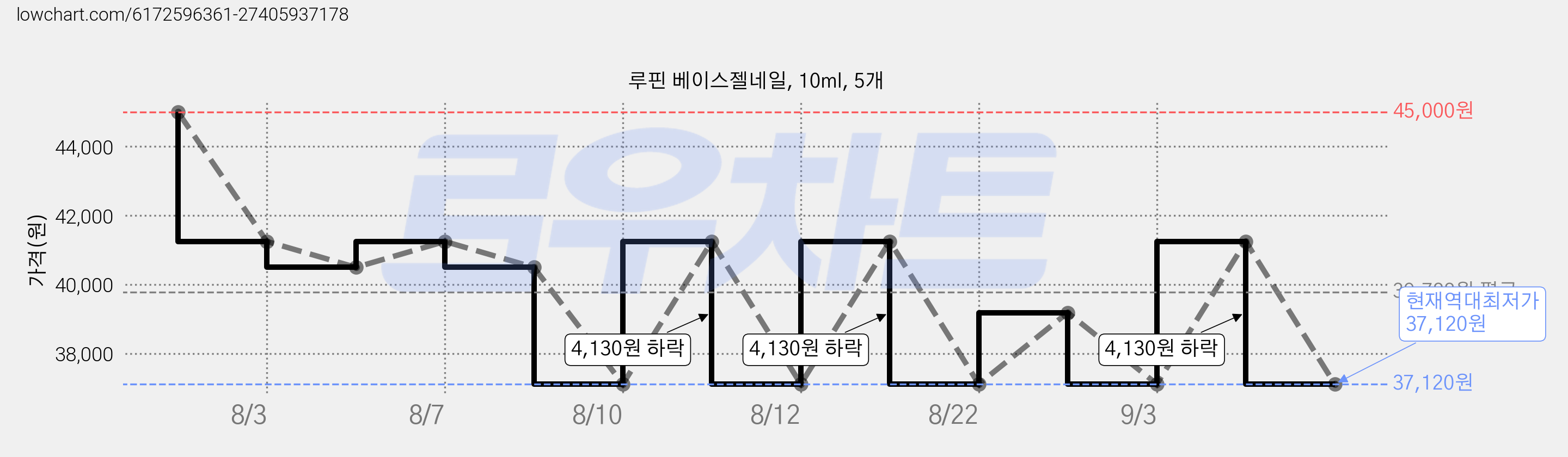 루핀 베이스젤네일, 10ml, 5개 가격 변동 차트, 현재가 37,120원, 역대최저가