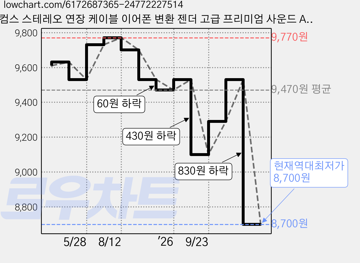 컴스 스테레오 연장 케이블 이어폰 변환 젠더 고급 프리미엄 사운드 AUX Stereo 5극 4.4 M 3극 3.5 F, IH040, 혼합색상, 1개 가격 변동 차트, 현재가 8,700원, 역대최저가