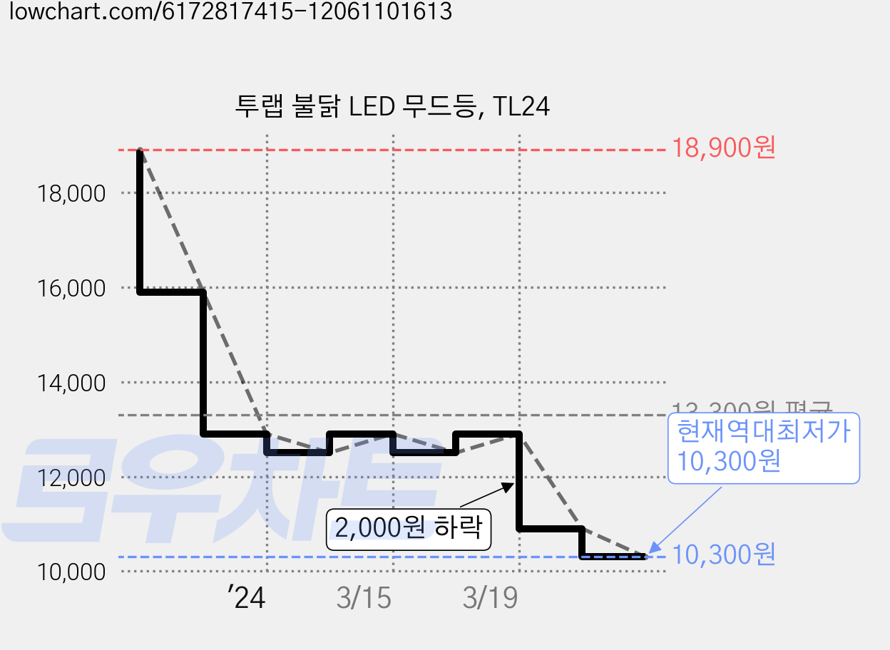 투랩 불닭 LED 무드등, TL24 가격 변동 차트, 현재가 10,300원, 역대최저가