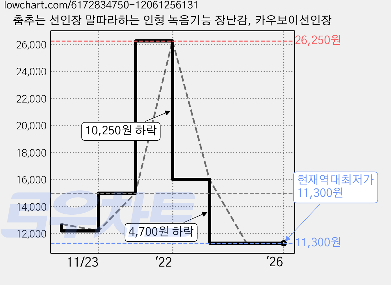 춤추는 선인장 말따라하는 인형 녹음기능 장난감, 카우보이선인장 가격 변동 차트, 현재가 11,300원, 역대최저가