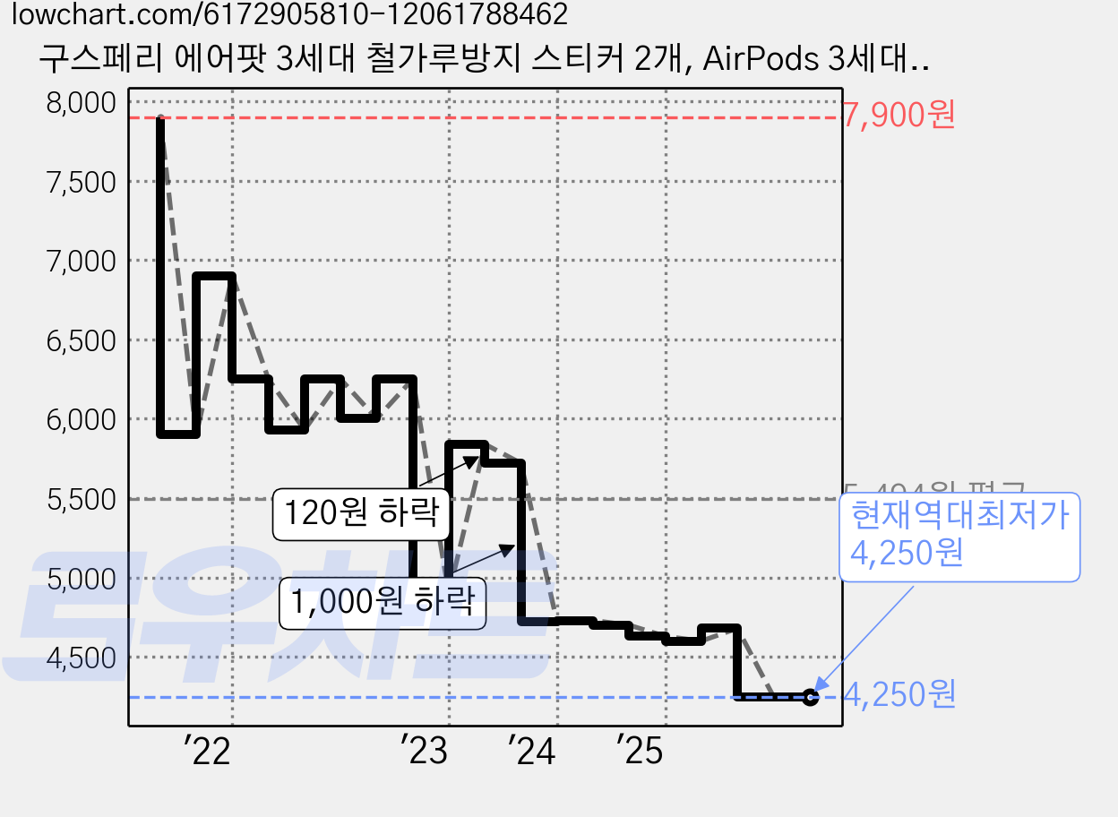 구스페리 에어팟 3세대 철가루방지 스티커 2개, AirPods 3세대, 실버 가격 변동 차트, 현재가 4,250원, 역대최저가