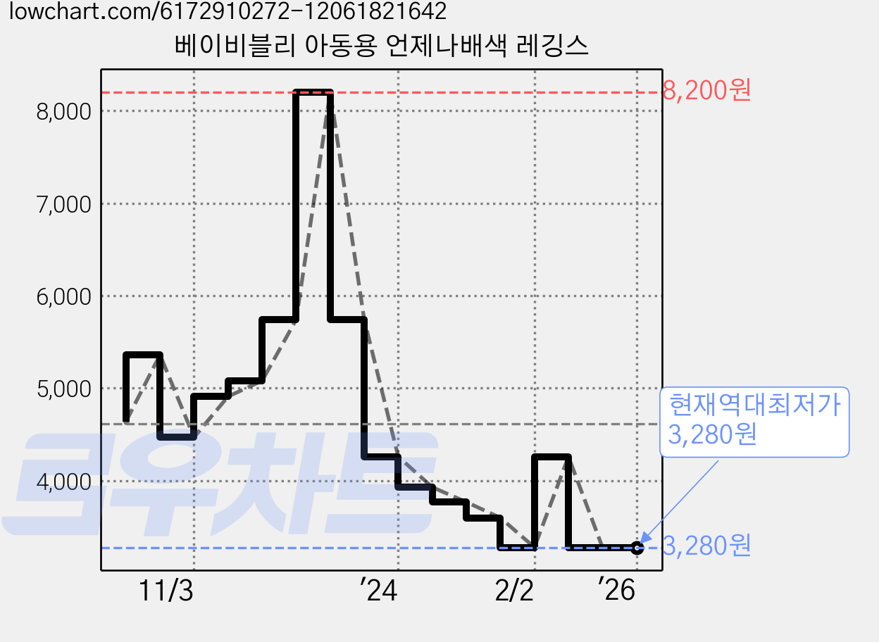 베이비블리 아동용 언제나배색 레깅스 가격 변동 차트, 현재가 3,280원, 역대최저가