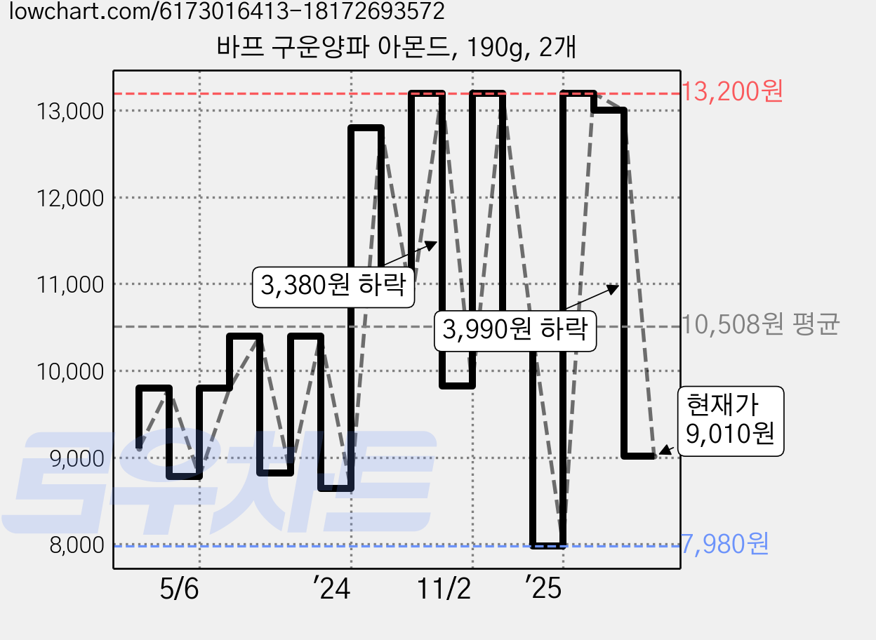 바프 구운양파 아몬드, 190g, 2개 가격 변동 차트, 현재가 9,010원, 관측 최저가 7,700원