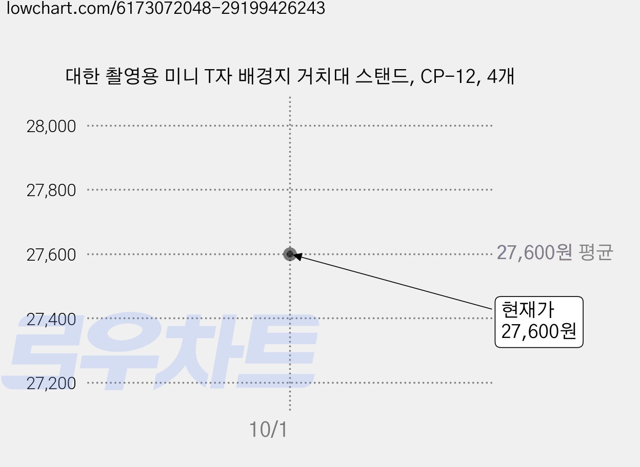 대한 촬영용 미니 T자 배경지 거치대 스탠드, CP-12, 4개 가격 변동 차트, 현재가 27,600원