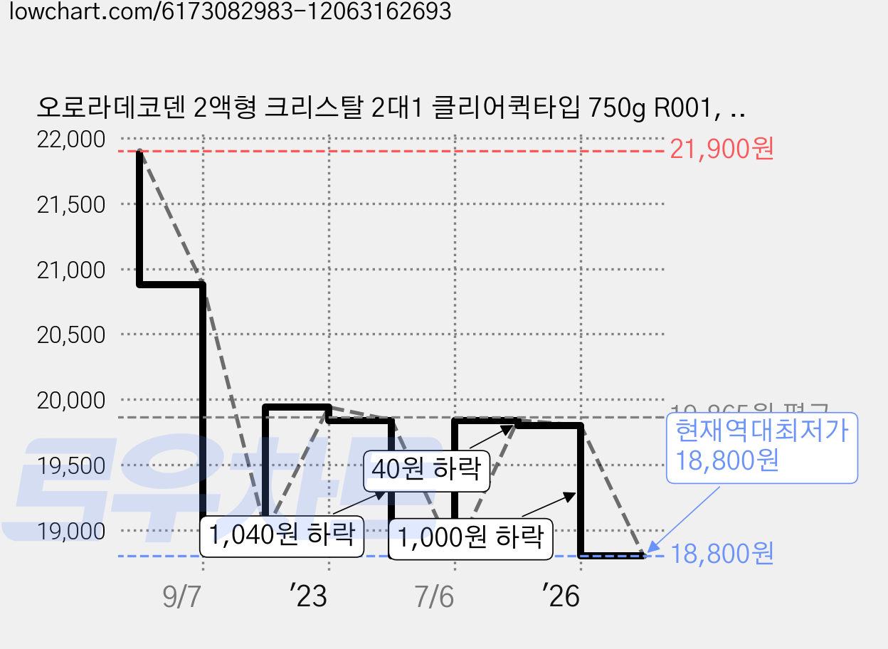 오로라데코덴 2액형 크리스탈 2대1 클리어퀵타입 750g R001, 1세트, 세트상품 가격 변동 차트, 현재가 18,800원, 역대최저가