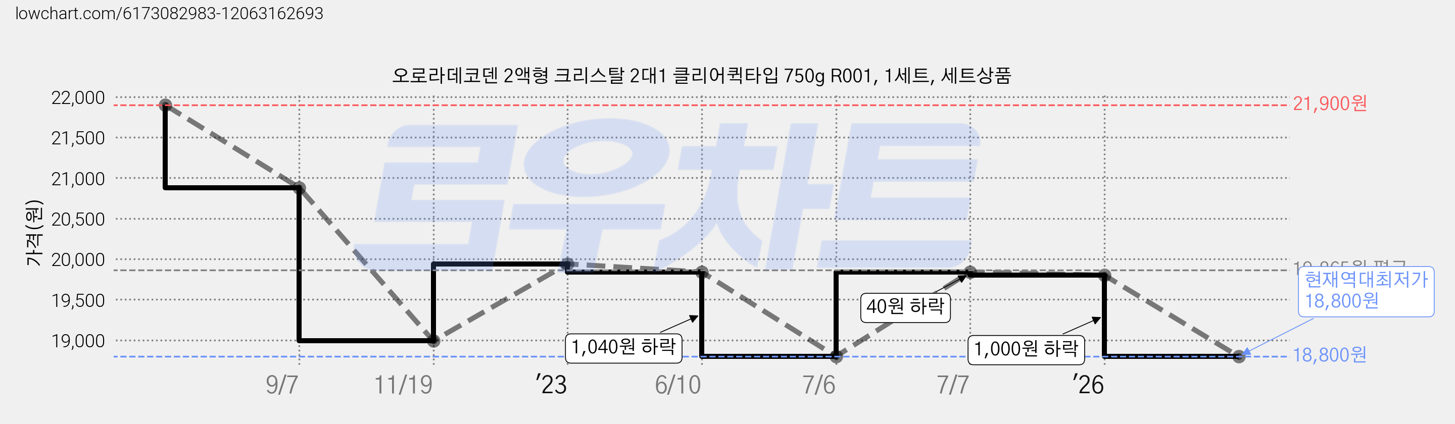 오로라데코덴 2액형 크리스탈 2대1 클리어퀵타입 750g R001, 1세트, 세트상품 가격 변동 차트, 현재가 18,800원, 역대최저가
