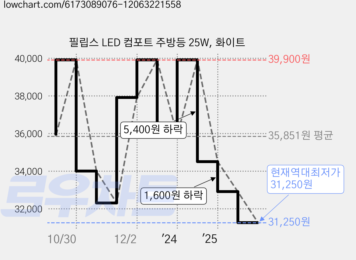 필립스 LED 컴포트 주방등 25W, 화이트 가격 변동 차트, 현재가 31,250원, 역대최저가