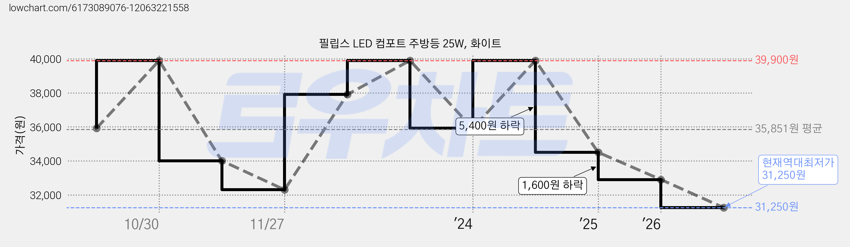 필립스 LED 컴포트 주방등 25W, 화이트 가격 변동 차트, 현재가 31,250원, 역대최저가