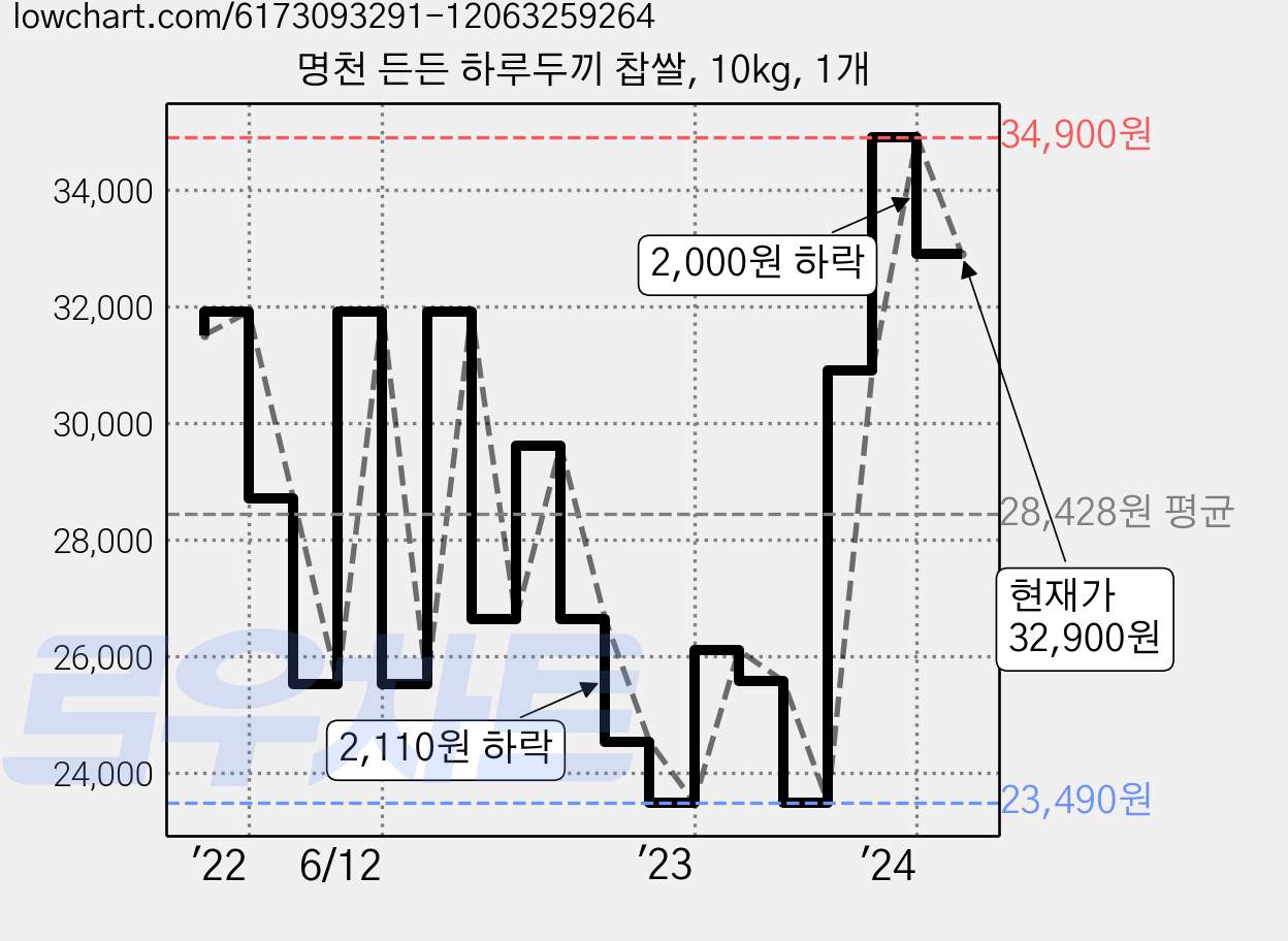 명천 든든 하루두끼 찹쌀, 10kg, 1개 가격 변동 차트, 현재가 32,900원, 관측 최저가 23,490원