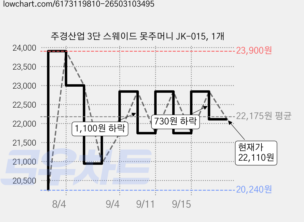 주경산업 3단 스웨이드 못주머니 JK-015, 1개 가격 변동 차트, 현재가 22,110원, 관측 최저가 20,240원