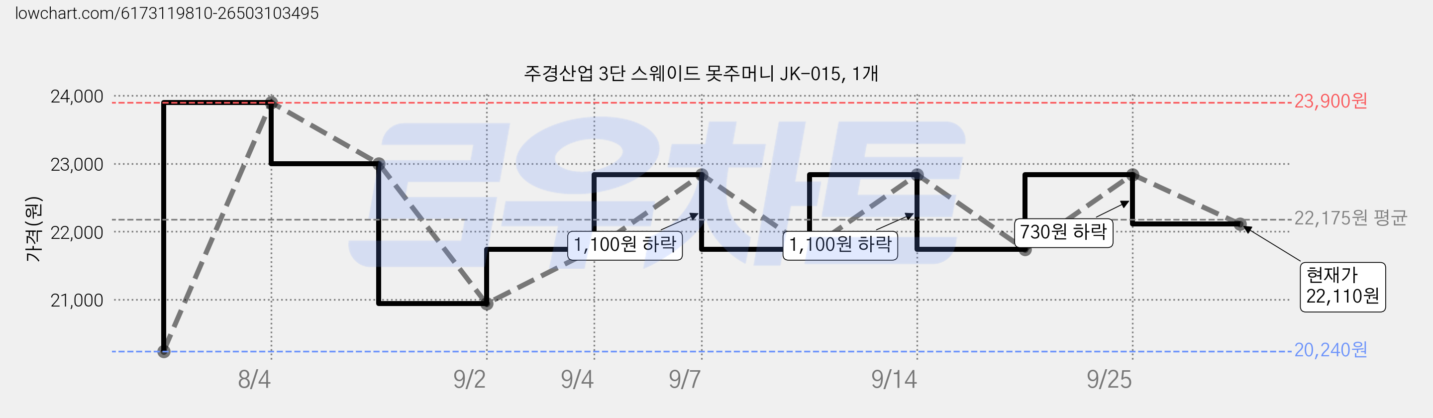 주경산업 3단 스웨이드 못주머니 JK-015, 1개 가격 변동 차트, 현재가 22,110원, 관측 최저가 20,240원